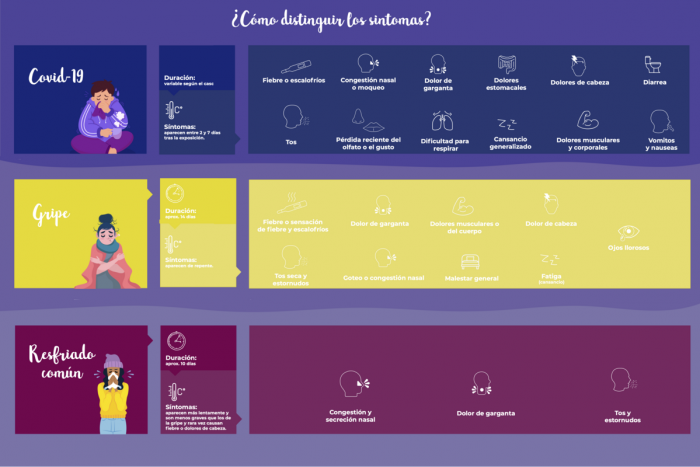 Gripe, catarro y Covid-19: Claves para identificarlos sin dramas